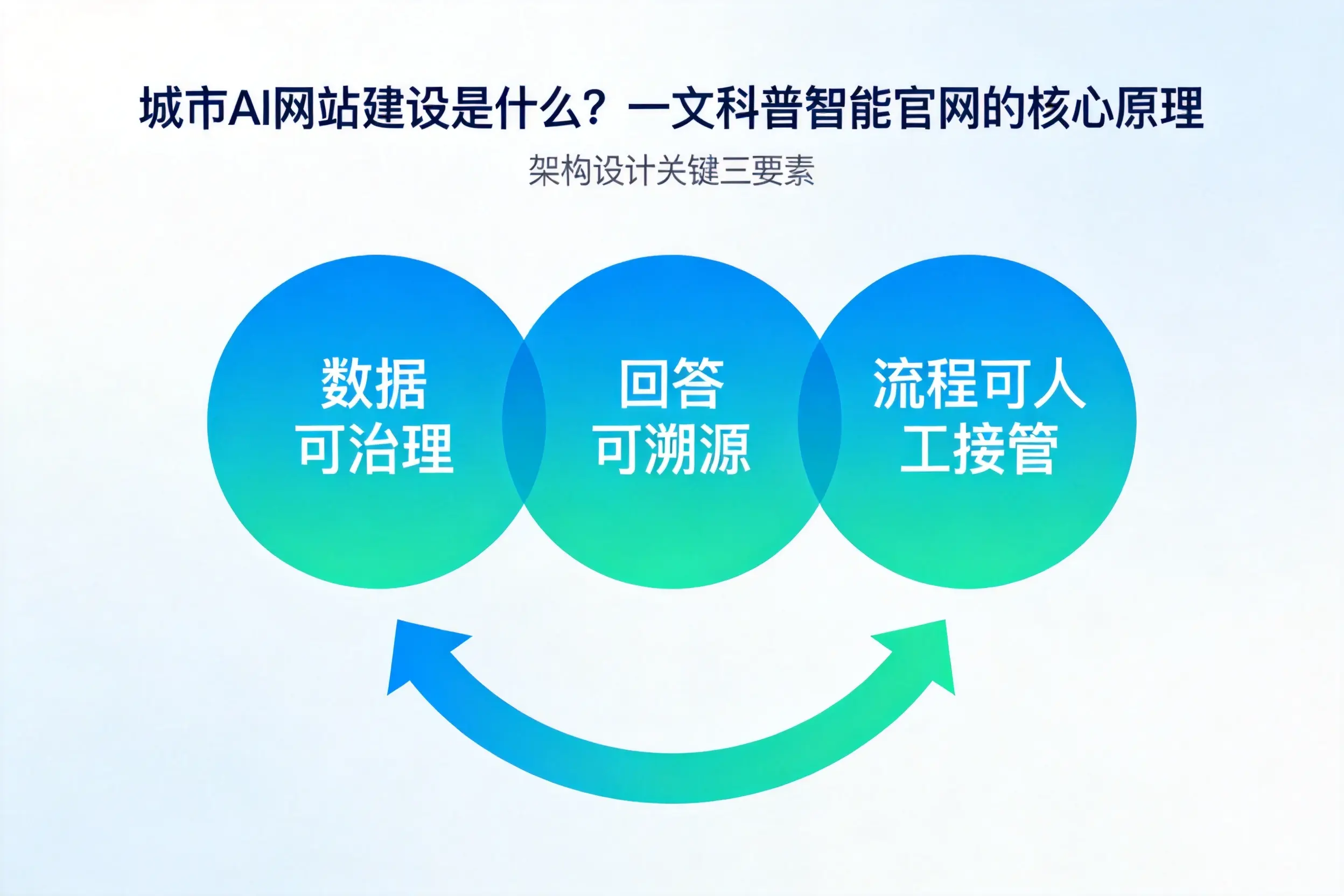 扬州AI网站建设是什么?一文科普智能官网的核心原理
