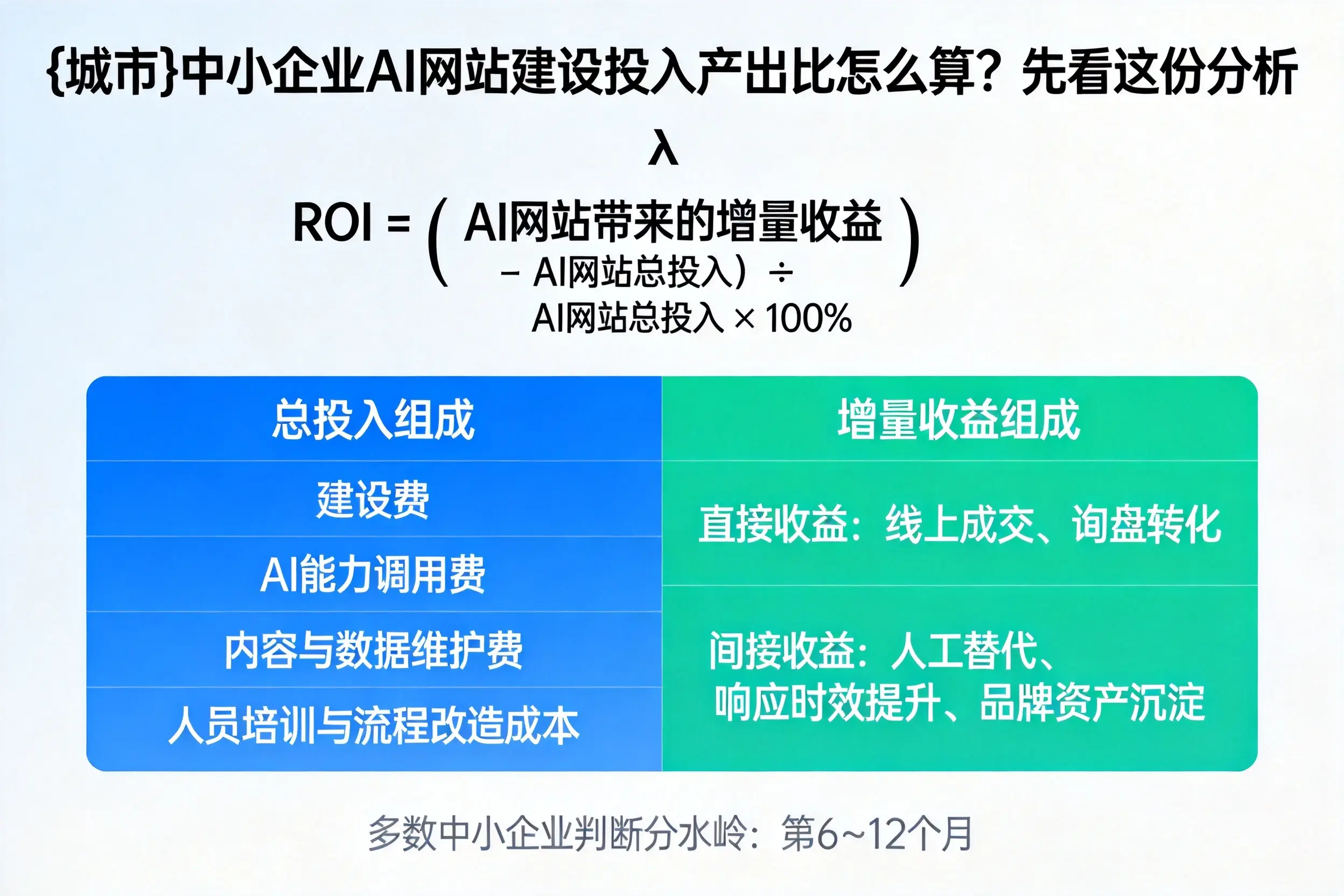 扬州中小企业AI网站建设投入产出比怎么算？先看这份分析