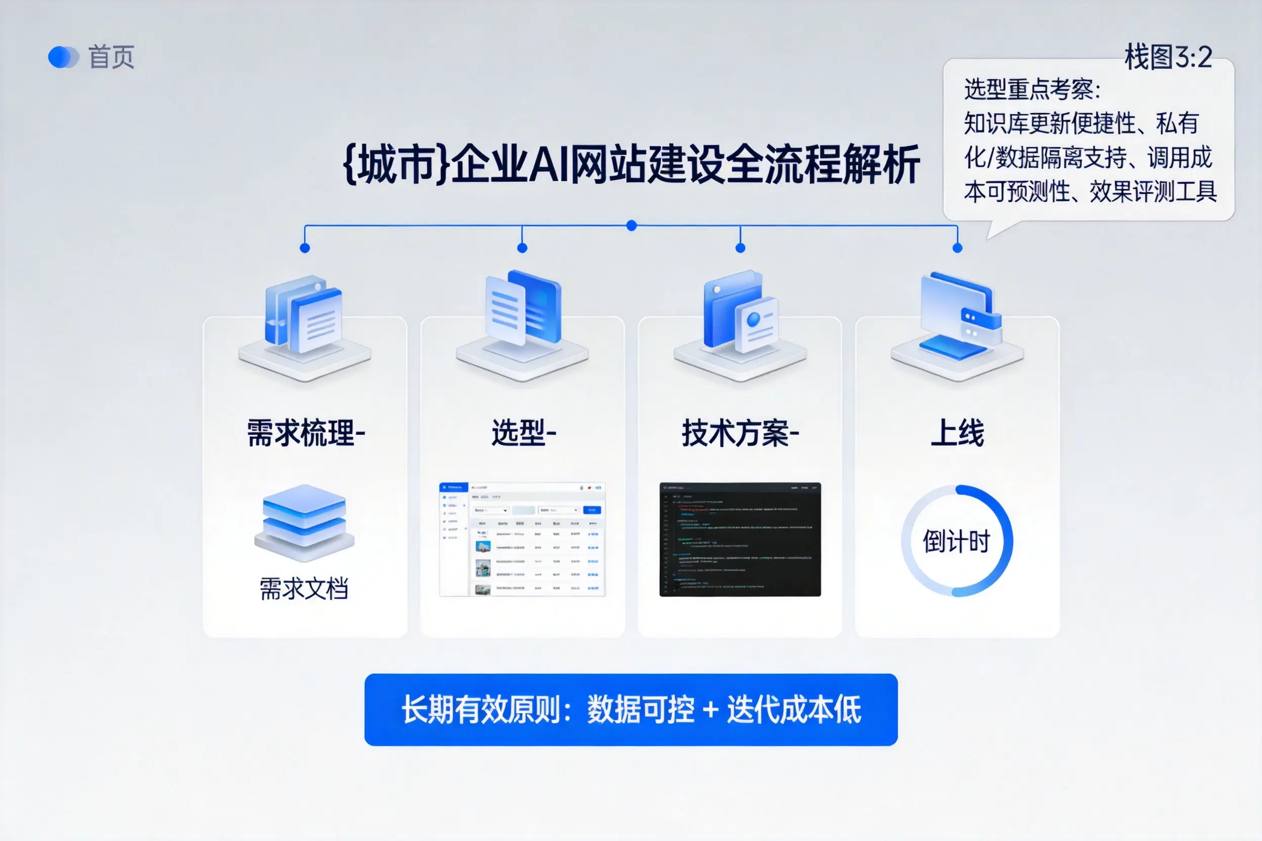 扬州企业AI网站建设如何入门？从需求梳理到上线全流程解析