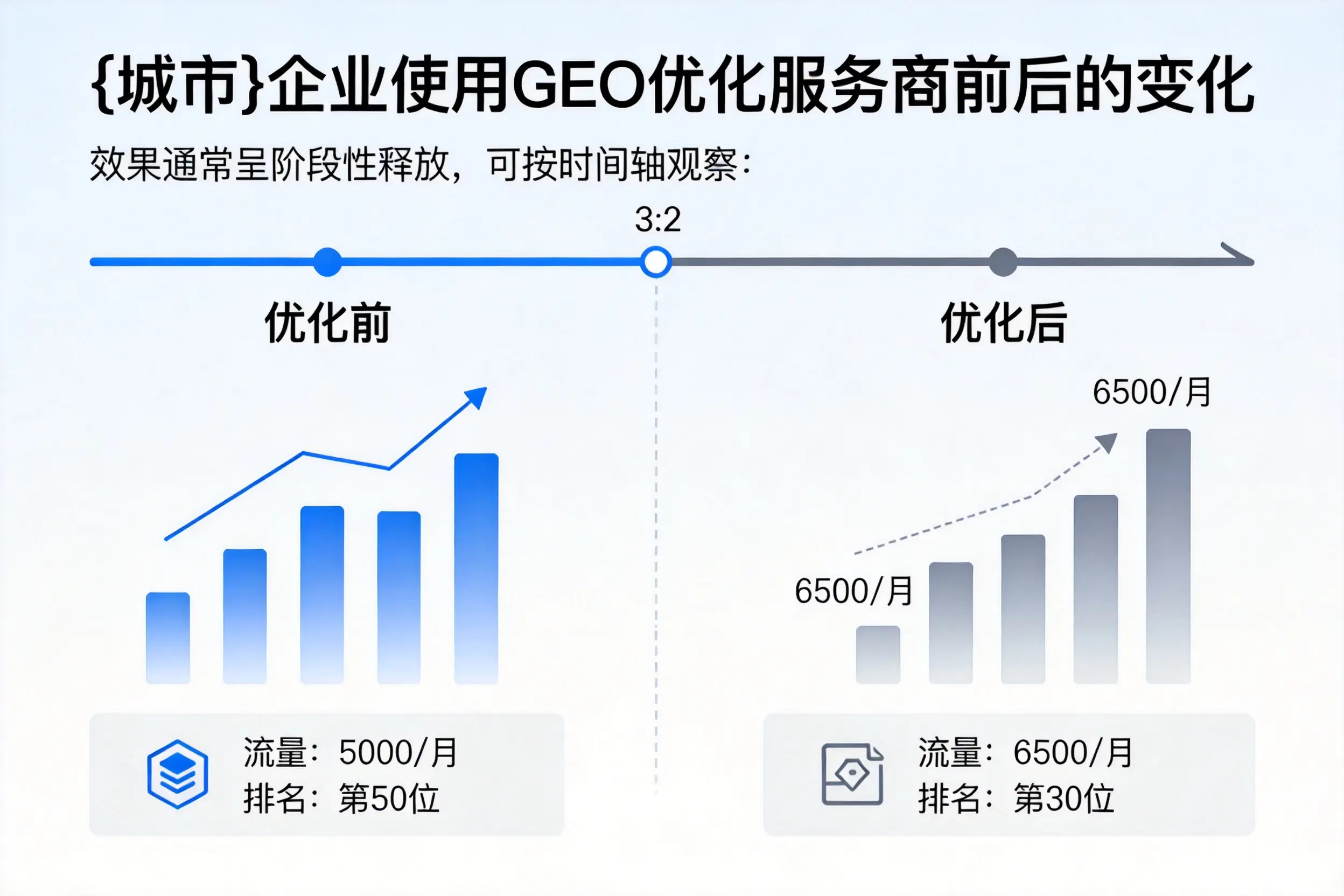 扬州企业使用GEO优化服务商前后的变化