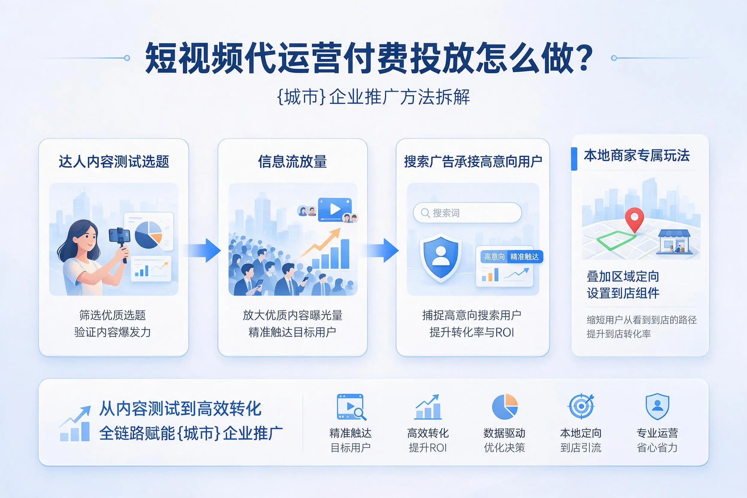 短视频代运营付费投放怎么做？扬州企业推广方法拆解