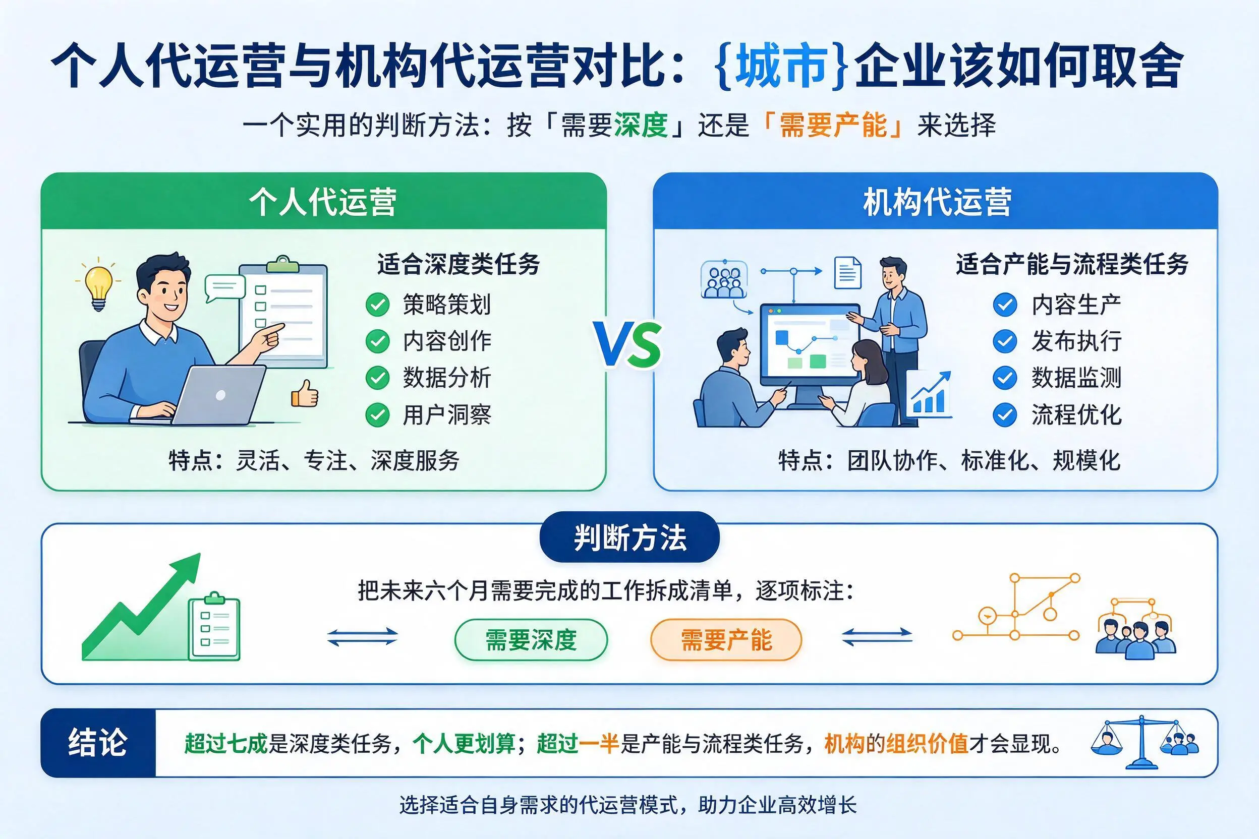 个人代运营与机构代运营对比:扬州企业该如何取舍