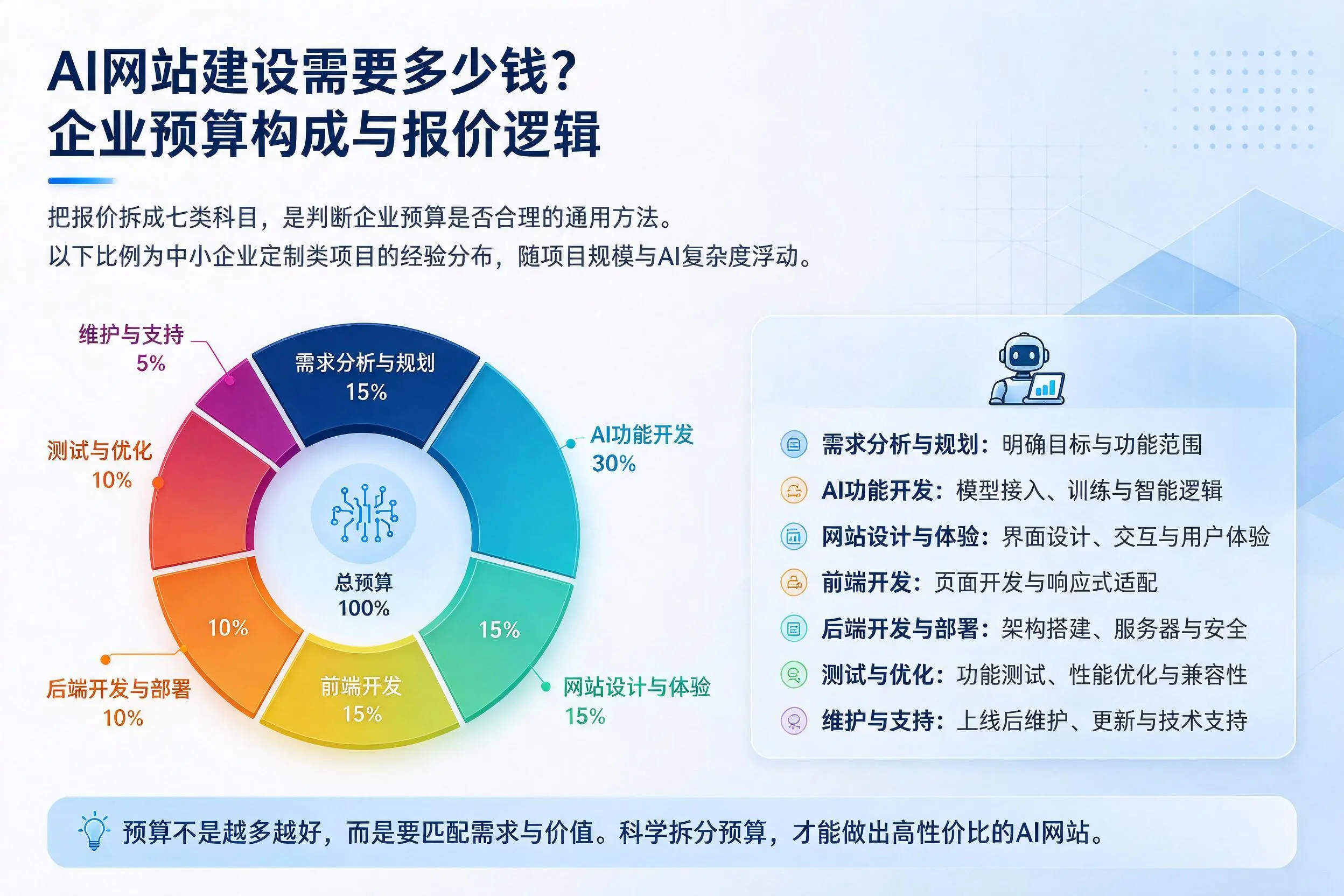 AI网站建设需要多少钱？扬州企业预算构成与报价逻辑