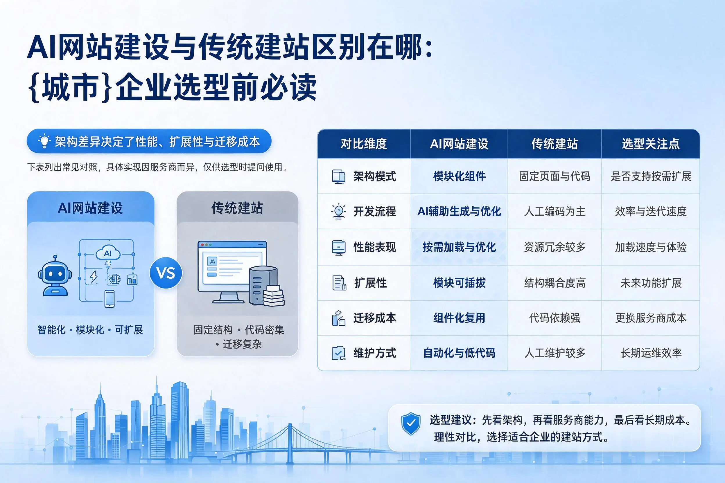 AI网站建设与传统建站区别在哪：扬州企业选型前必读