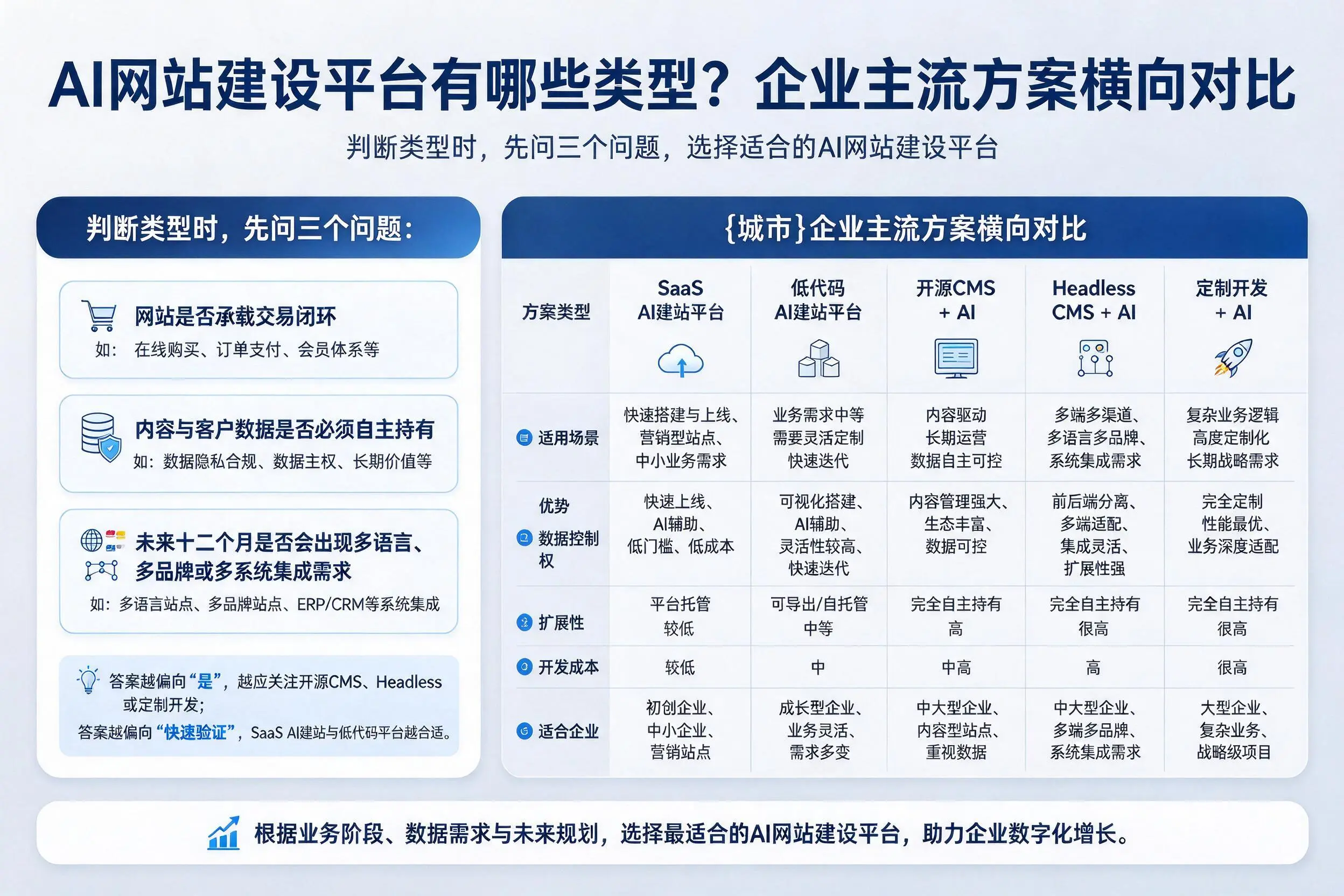 AI网站建设平台有哪些类型?扬州企业主流方案横向对比
