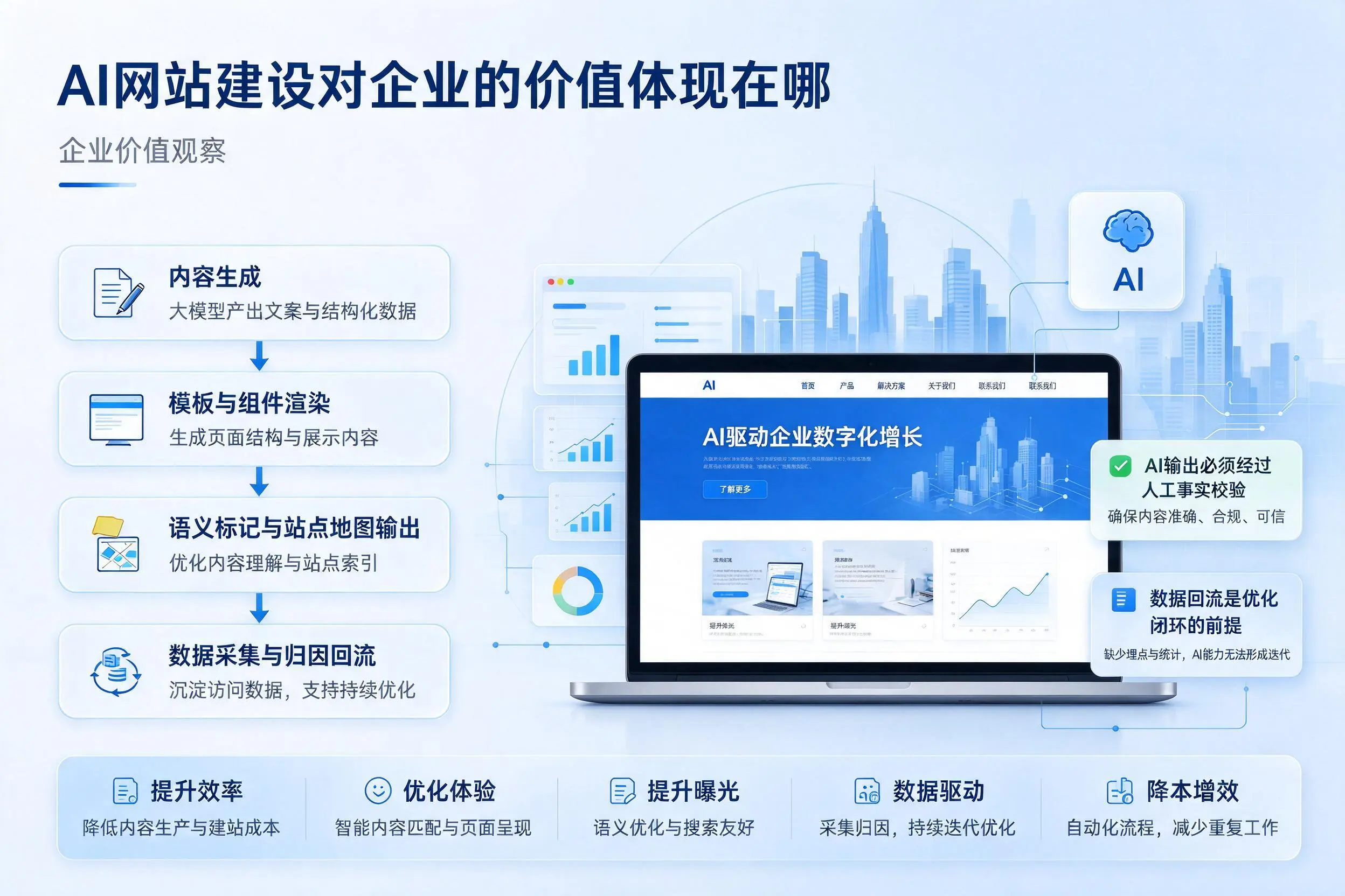 AI网站建设对企业的价值体现在哪,扬州实践观察