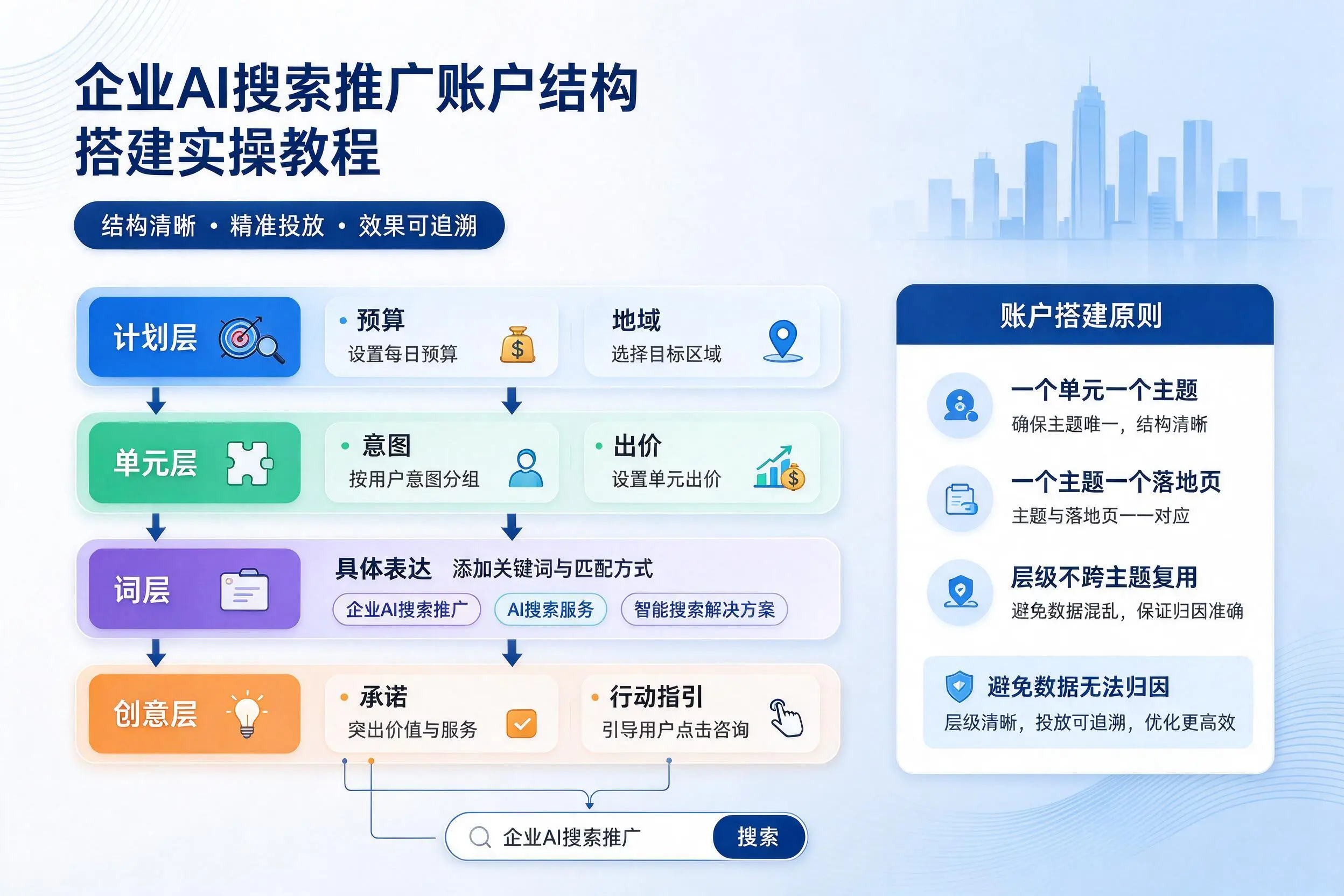 扬州企业AI搜索推广账户结构搭建实操教程